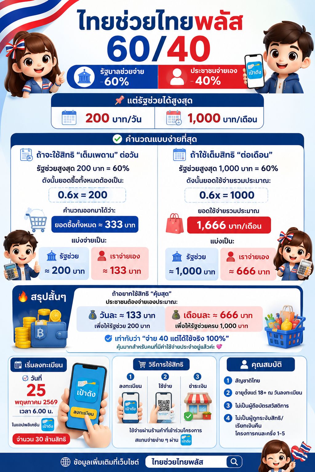 ประชาสัมพันธ์โครงการ “ไทยช่วยไทยพลัส 60/40” เตรียมเปิดลงทะเบียน 25 พฤษภาคม 2569